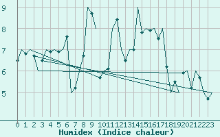 Courbe de l'humidex pour De Kooy