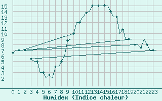 Courbe de l'humidex pour Bologna / Borgo Panigale