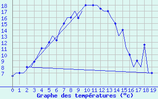 Courbe de tempratures pour Karaganda