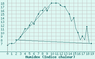 Courbe de l'humidex pour Karaganda