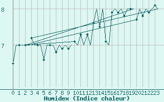 Courbe de l'humidex pour Euro Platform