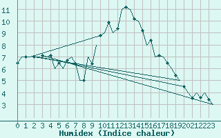 Courbe de l'humidex pour Huesca (Esp)