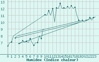 Courbe de l'humidex pour Vigo / Peinador