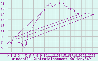 Courbe du refroidissement olien pour Woensdrecht