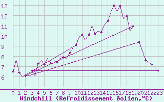 Courbe du refroidissement olien pour Marham