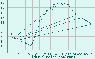 Courbe de l'humidex pour Madrid / Barajas (Esp)