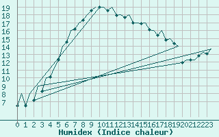 Courbe de l'humidex pour Tallinn