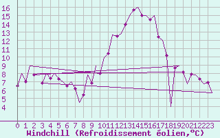 Courbe du refroidissement olien pour Huesca (Esp)