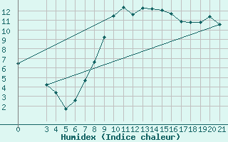 Courbe de l'humidex pour Ploce