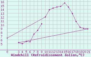 Courbe du refroidissement olien pour Gradiste