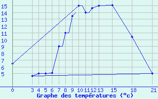 Courbe de tempratures pour Mogilev