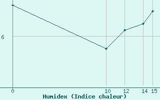 Courbe de l'humidex pour Bonnecombe - Les Salces (48)