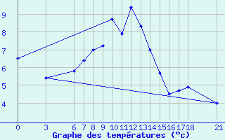 Courbe de tempratures pour Agri