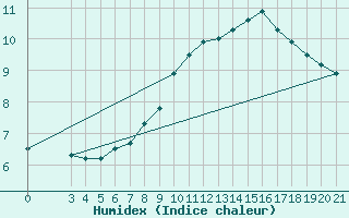 Courbe de l'humidex pour Gradiste