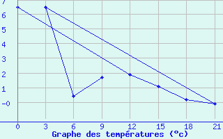 Courbe de tempratures pour Gotnja