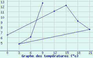 Courbe de tempratures pour Konitsa