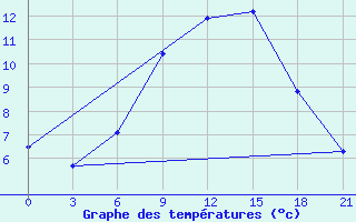 Courbe de tempratures pour Krasnaja Gora