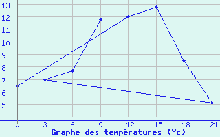 Courbe de tempratures pour Pavilosta