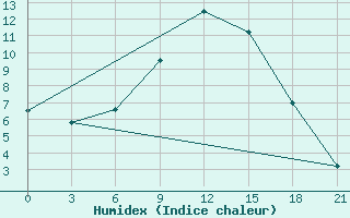 Courbe de l'humidex pour Novo-Jerusalim