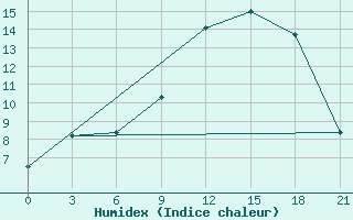 Courbe de l'humidex pour Kandalaksa