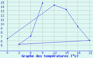 Courbe de tempratures pour Sumy