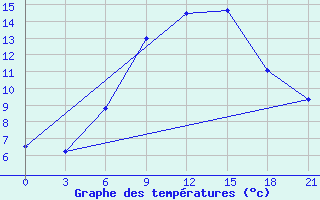 Courbe de tempratures pour Zestafoni