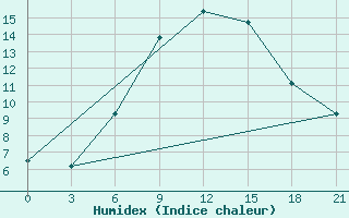 Courbe de l'humidex pour Zestafoni