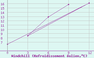 Courbe du refroidissement olien pour Morozovsk