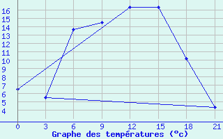 Courbe de tempratures pour Kanevka