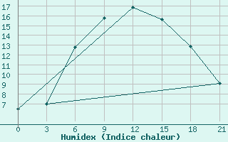 Courbe de l'humidex pour Vinnicy