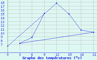 Courbe de tempratures pour Konitsa