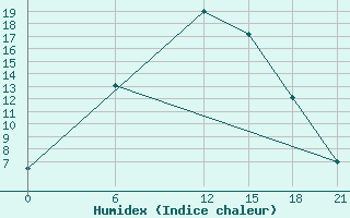 Courbe de l'humidex pour Florina