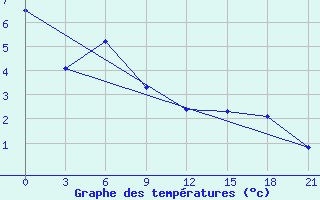 Courbe de tempratures pour Razgrad