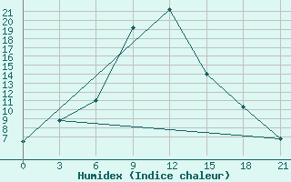 Courbe de l'humidex pour Demjansk