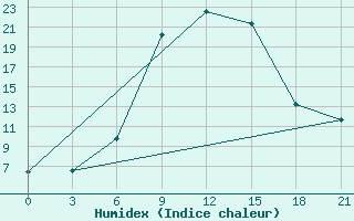 Courbe de l'humidex pour Bobruysr