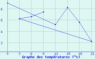 Courbe de tempratures pour De Bilt (PB)