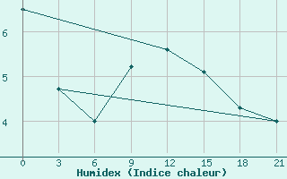 Courbe de l'humidex pour Usak Meydan