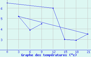 Courbe de tempratures pour Inza