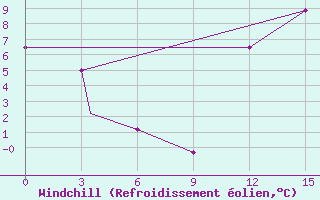 Courbe du refroidissement olien pour Mont Joli, Que.