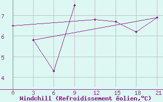 Courbe du refroidissement olien pour Sortland