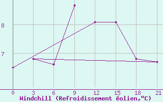 Courbe du refroidissement olien pour Sortland