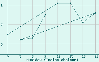 Courbe de l'humidex pour Vaida Guba Bay