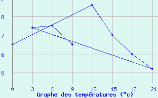 Courbe de tempratures pour De Bilt (PB)