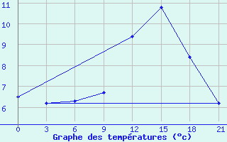 Courbe de tempratures pour Brest