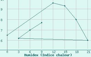 Courbe de l'humidex pour Sumy