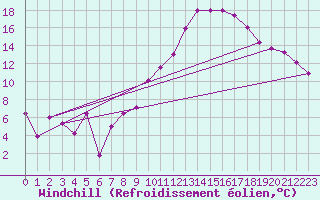 Courbe du refroidissement olien pour Angers-Marc (49)