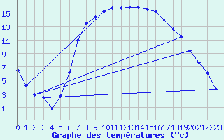 Courbe de tempratures pour Oedum