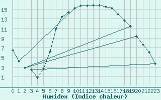 Courbe de l'humidex pour Oedum