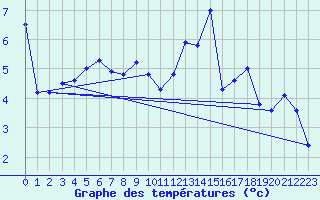 Courbe de tempratures pour Grimsel Hospiz
