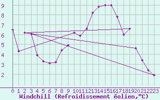 Courbe du refroidissement olien pour C. Budejovice-Roznov